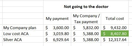 Health Insurance cost