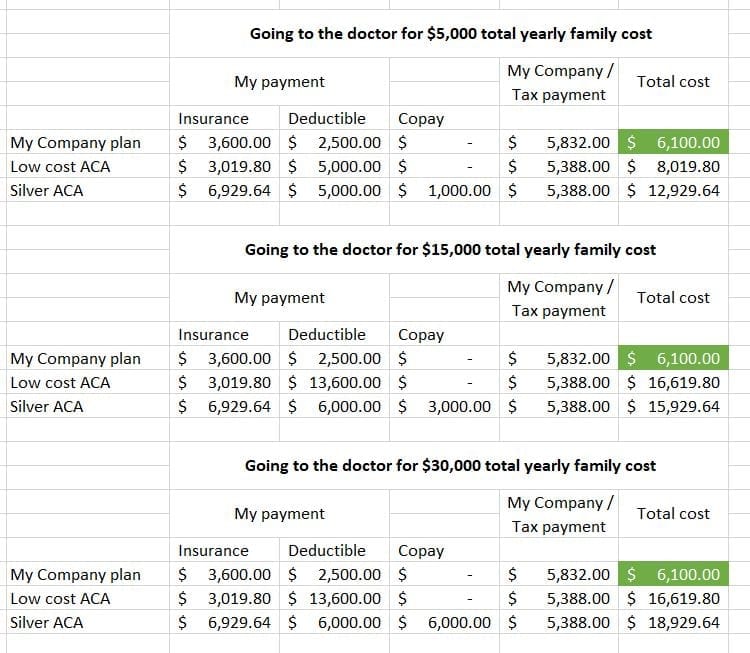 Yearly Health Insurance cost