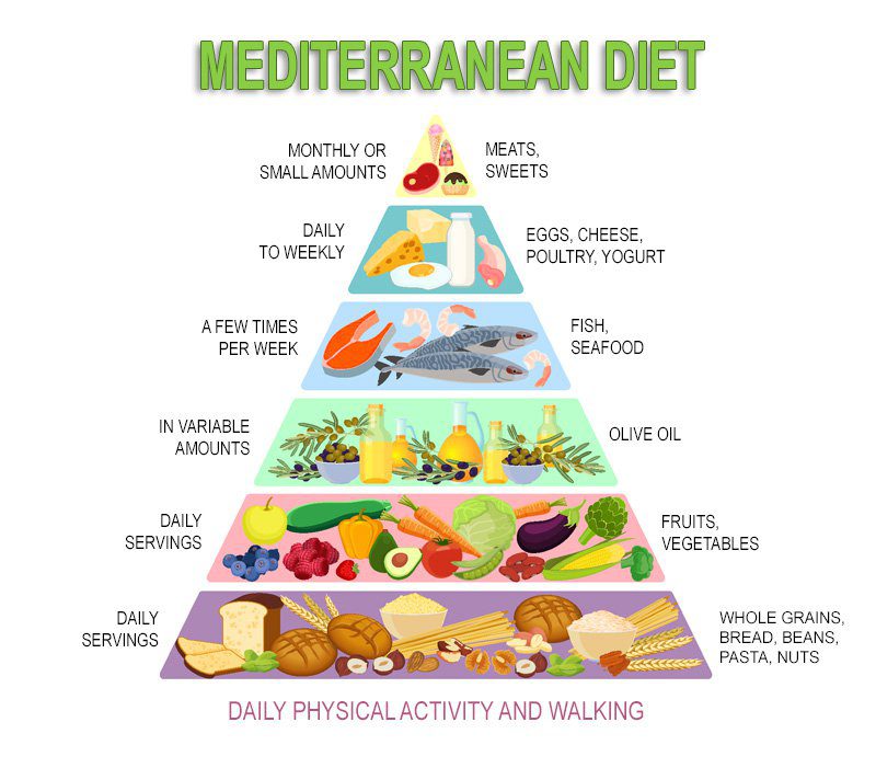 Mediterranean diet